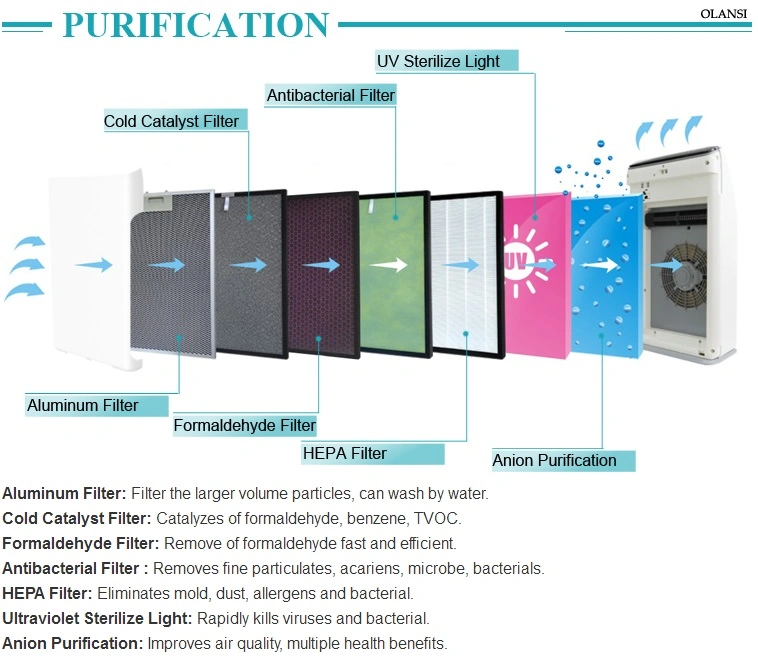 Air Purifier Durable Metal Housing Temperature Display True Hapa Filter Commercial Four Layer